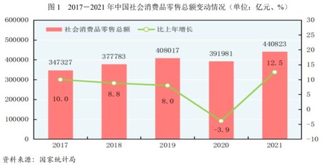 【行業研究】2022年零售行業研究報告
