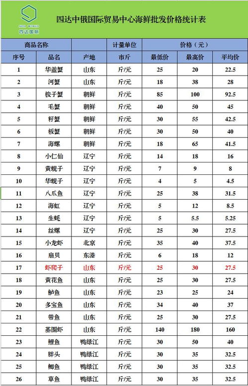 四達(dá)中俄國(guó)際貿(mào)易中心農(nóng)副產(chǎn)品最新批發(fā)價(jià)格